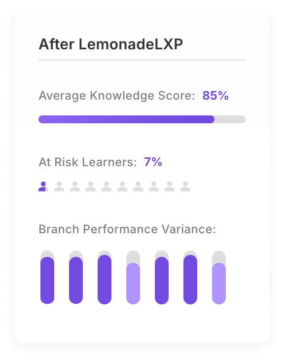 After LemonadeLXP — improved knowledge and at-risk metrics shown in purple
