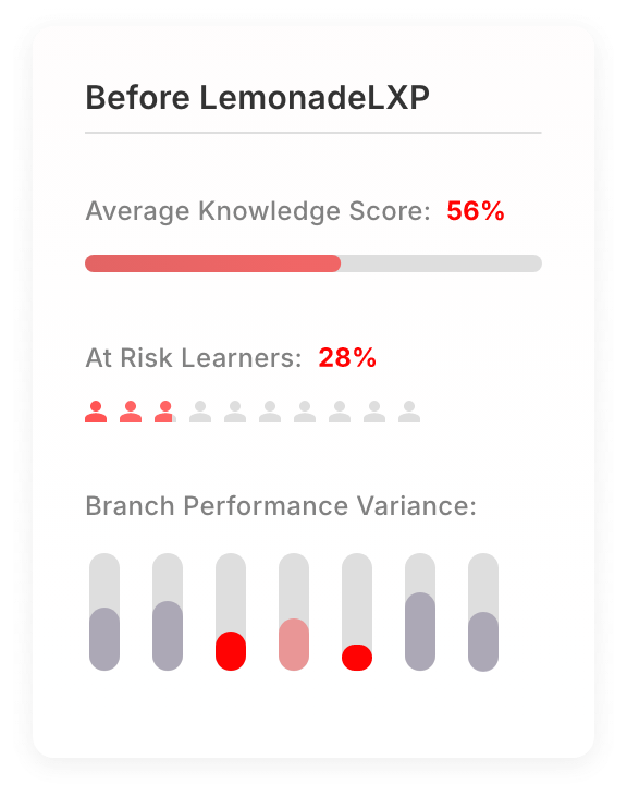 Before LemonadeLXP — knowledge and at-risk metrics shown in red